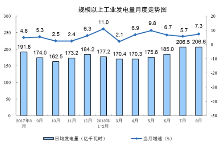 国家统计局：8月份能源生产回升，电力生产加快。