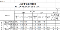 上海：工商業(yè)及其他單一制電價(jià)下調(diào)7.18分錢