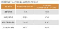 综合能源服务实例:经济效益初显成效