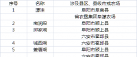 安徽省重点补齐淮河行蓄洪区电网短板 两年新建（改造）110千伏变电站4座