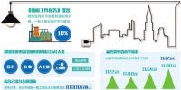 千亿元政策红利惠及工商企业 一般工商业电价降低10%目标超额完成
