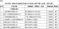 64家!2018年广西电力市场化交易10千伏电力用户准入名单(第八批)