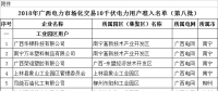 64家！2018年广西电力市场化交易10千伏电力用户准入名单（第八批）