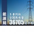能源局：1-8月份全国售电量36705亿千瓦时 同比增10.5%