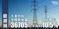 能源局:1-8月份全国售电量36705亿千瓦时 同比增10.5%
