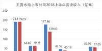 主要水电上市公司发布2018年半年报: 发电量稳增 多渠道增收