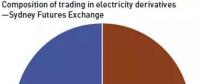 【现货市场】澳大利亚电力金融市场概述