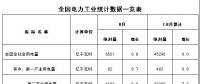 国家能源局发布1~8月份全国电力工业统计数据