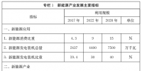 山东省人民政府关于印发山东省新能源产业发展规划(2018-2028年)的通知