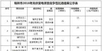 申报电价0.714至0.72元 陕西榆林2018年<font color=