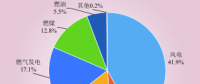 深度｜丹麦新能源参与电力市场机制及对中国的启示