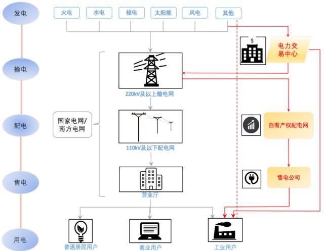 什么是售电？