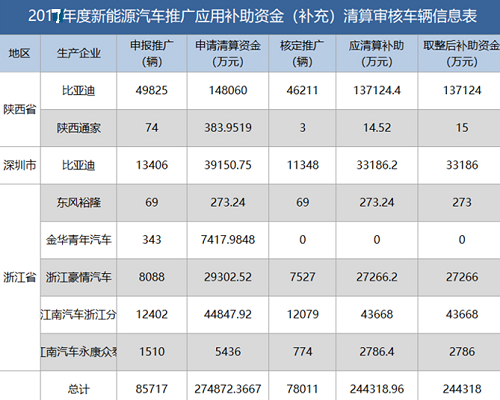 新能源资金清算公布，有人裸泳，有人摆脱补贴依赖......