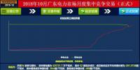 -37厘/千瓦时!广东10月集中竞价:价差再收窄成交量基本持平