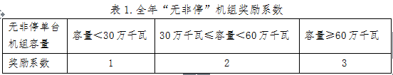 山西对2017年度省调发电企业违约电量处置结果等三个拟定方案进行公示　违约电量共14625万千瓦时