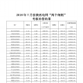 7月份陕西电网“两个细则”考核补偿情况（光伏）