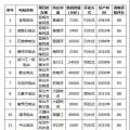 云南省水利厅：公示拟申报2018年绿色小水电站名单