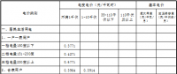 原文｜青海第四次降电价 一般工商业目录电价、输配电价同步降低1.92分/千瓦时