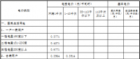 青海第四次降电价：一般工商业目录电价、输配电价同步降低 1.92分/千瓦时