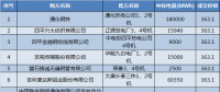 吉林2018年度电力用户与火电企业第三次直接交易有约束交易结果：成交电量1847454Mwh