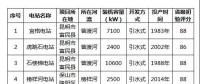 云南省水利厅：公示拟申报2018年绿色小水电站名单