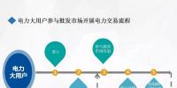 广州市场主体开展电力市场交易流程简介(二)——电力大用户