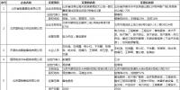 北京公示9家售电公司的注册信息变更申请