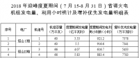 山西：2018年迎峰度夏期间省调火电机组发电量、利用小时统计及增补优先发电量明细