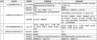 北京公示9家售电公司的注册信息变更申请