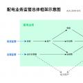 配电业务需要监管的原因、我国的配电业务及其监管