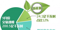 2018年9月北京电力交易中心市场化交易规模200.5亿千瓦时