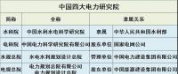中国电力四大国家智囊：水科院、电科院、水规总院、电规总院 主要职能及构成你都了解吗？