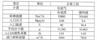 3BCL459甲醇合成气离心压缩机的研制