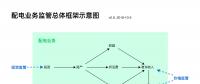 配电业务需要监管的原因、我国的配电业务及其监管