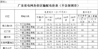广东降低各价区输配电价 一般工商业用电类别降低8.06分/千瓦时(附详表)