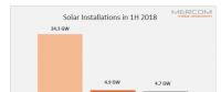 上半年印度超越美国成为全球第二大太阳能市场