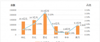 能源局：2018年上半年电力辅助服务情况通报 西北、东北和华北区域补偿费用最高