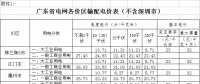 广东降低各价区输配电价 一般工商业用电类别降低8.06分/千瓦时（附详表）