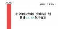 北京地区发电厂发电量计划23.88亿千瓦时 火电发电量22.26亿千瓦时
