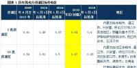 深度解读 | 发改委<font color=