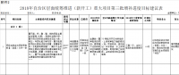 广西2018年第三批增补自治区层面统筹推进重大项目报送通知：涉及火电、水电、核电等