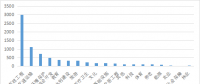 全国各行业PPP项目情况分析（能源篇）