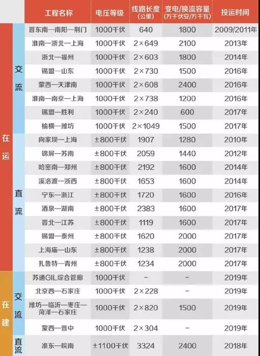 中央纪委国家监委网站首页刊发长篇通讯《特高压：打造电力输送“超级动脉”》