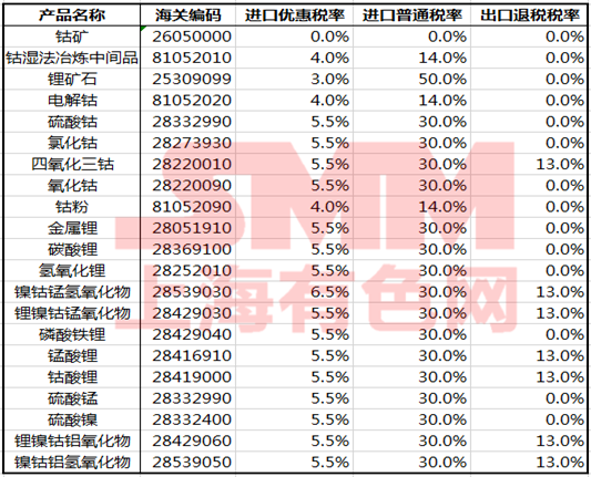 出口退税政策确定完善！对镍钴锂等储能材料有何影响？