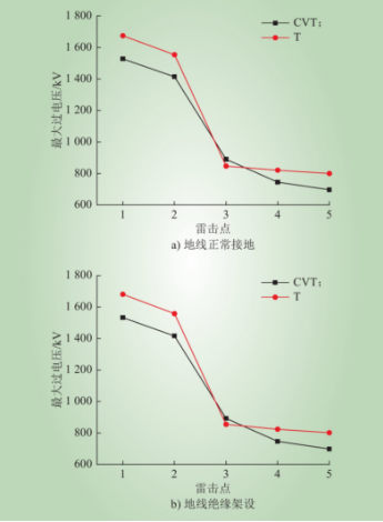 融冰绝缘地线对变电站雷电过电压的影响