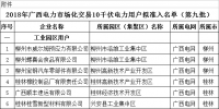 41家!广西公示拟列入2018年电力市场化交易10千伏电力用户准入名单(第九批)
