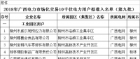 41家！广西公示拟列入2018年电力市场化交易10千伏电力用户准入名单（第九批）