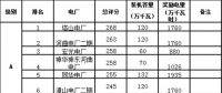 山西：《省调火电机组奖励电量分配方案》及《2018年上半年省调火电机组奖励电量分配结果》再次公示