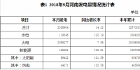 2018年9月河南省火电发电量205.93亿千瓦时 火电装机6666.69万千瓦
