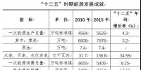 宁夏能源“十三五”规划:2020年新增煤电1000万千瓦以上